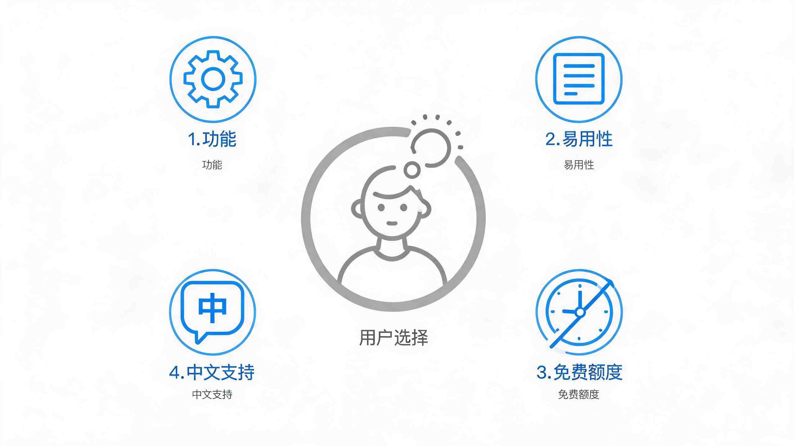 挑选免费AI写作助手的四个核心评估标准图解