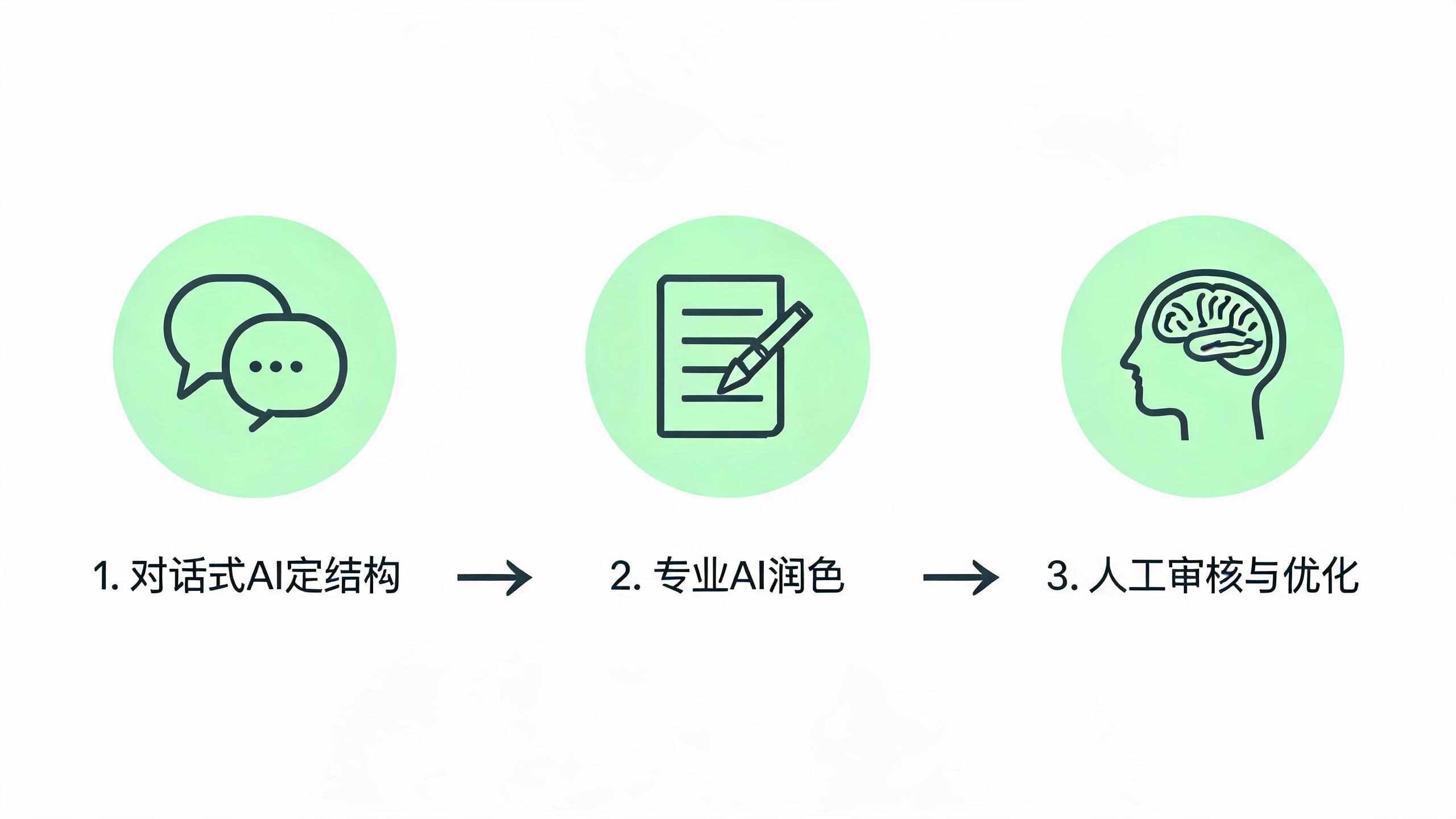 组合使用免费AI写作工具的高效工作流示意图