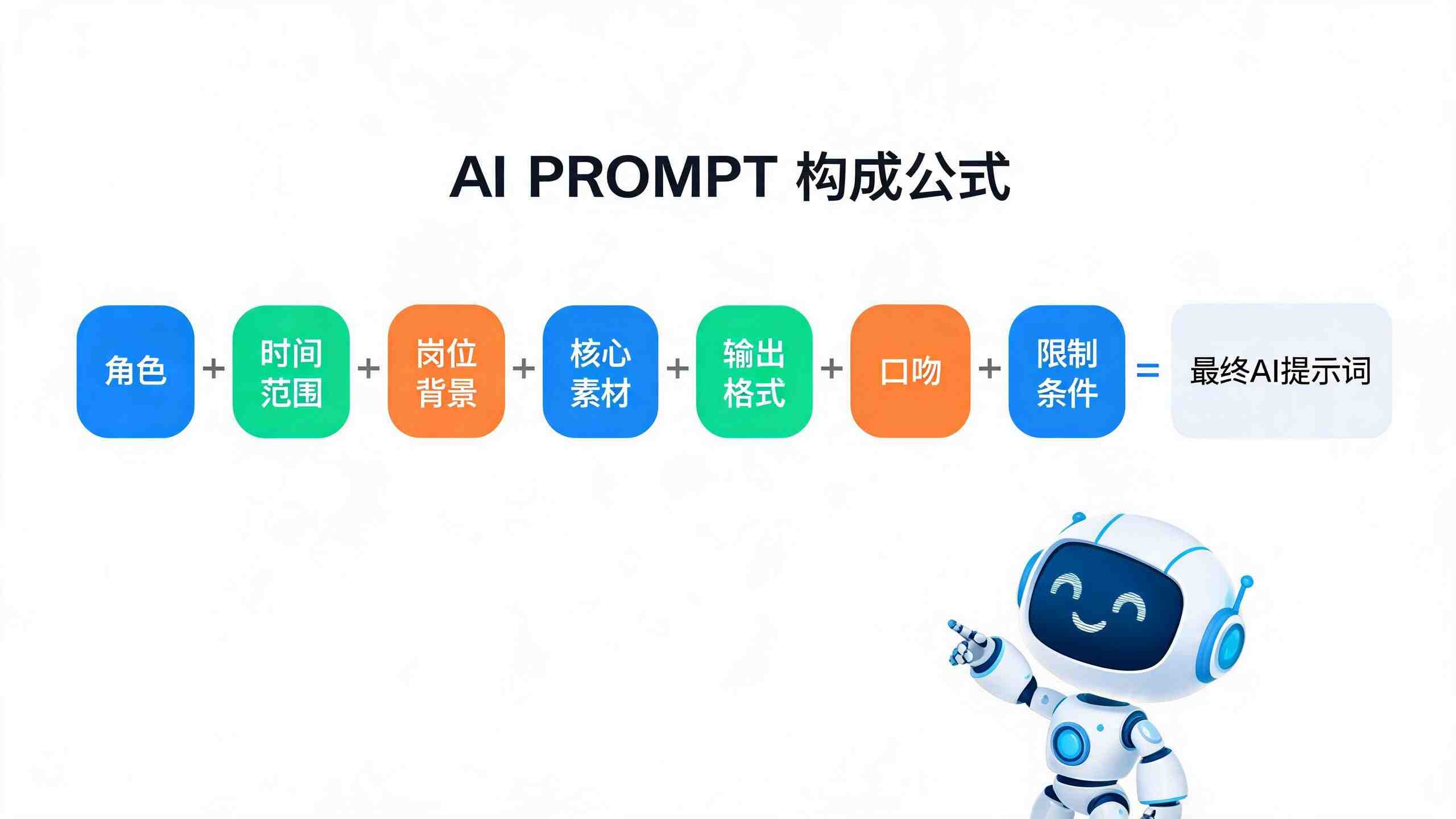 AI月报总结万能Prompt公式构成要素示意图