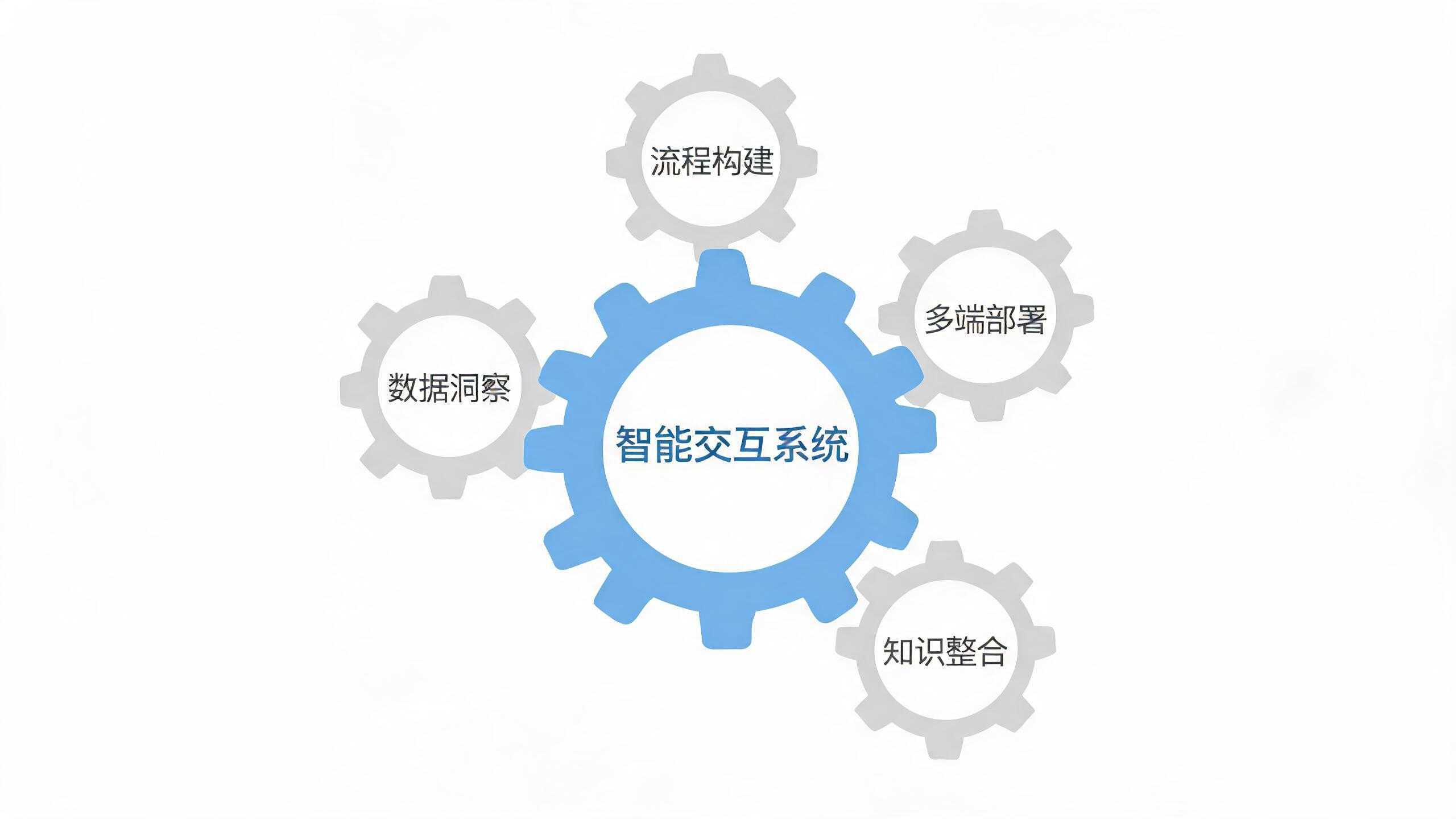 智能AI对话平台核心模块示意图,展示了其不仅仅是聊天机器人