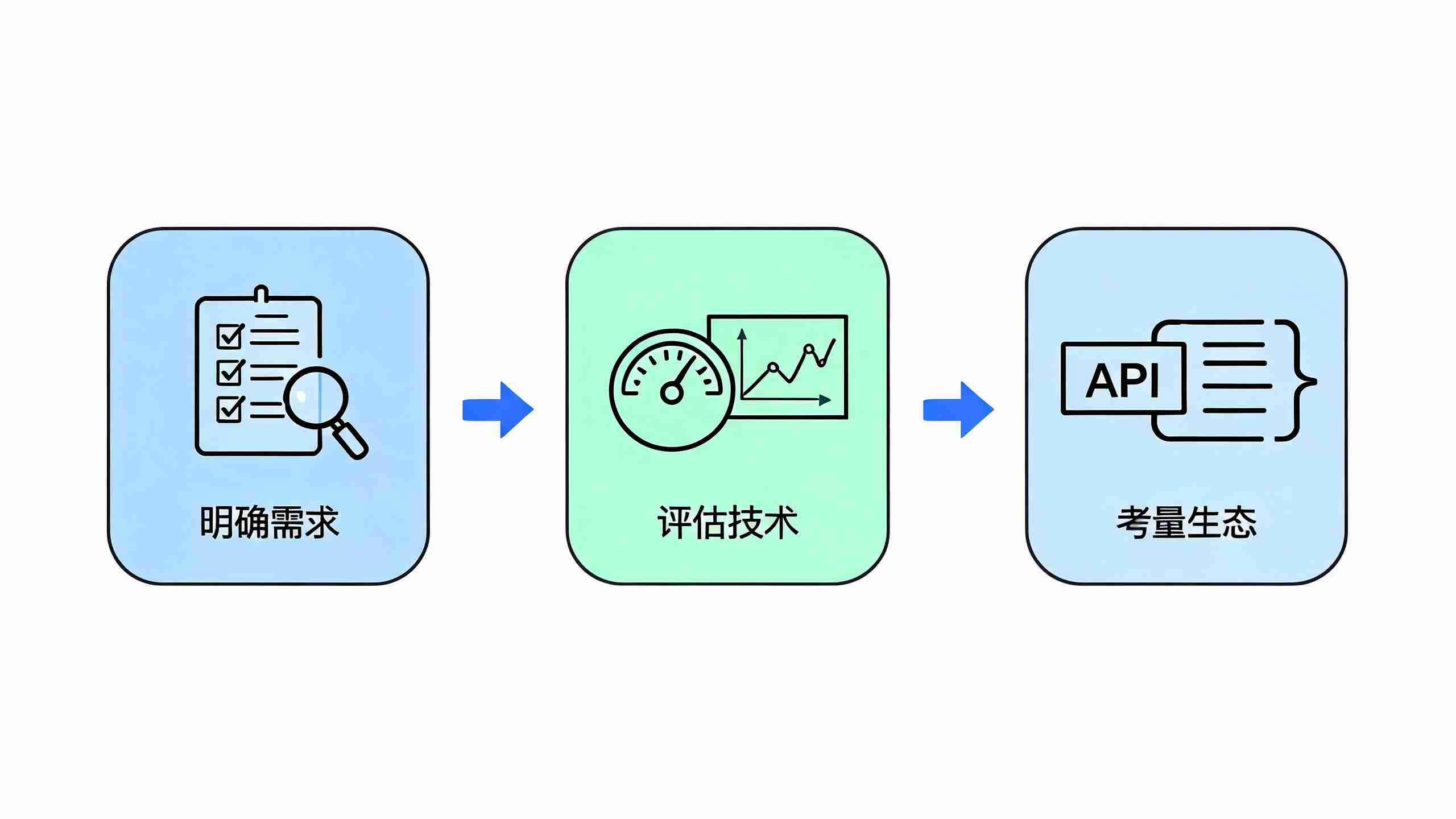 企业智能AI对话平台选型三步法:明确需求、评估技术、考量生态