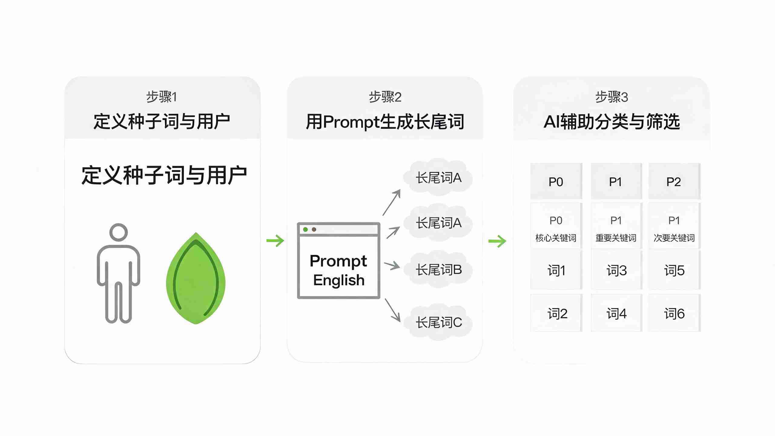 使用ChatGPT进行免费关键词研究的三个核心步骤流程图