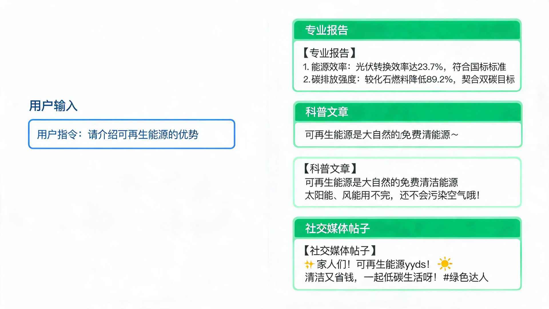 使用AI写作提示词模板生成不同风格内容的流程图。
