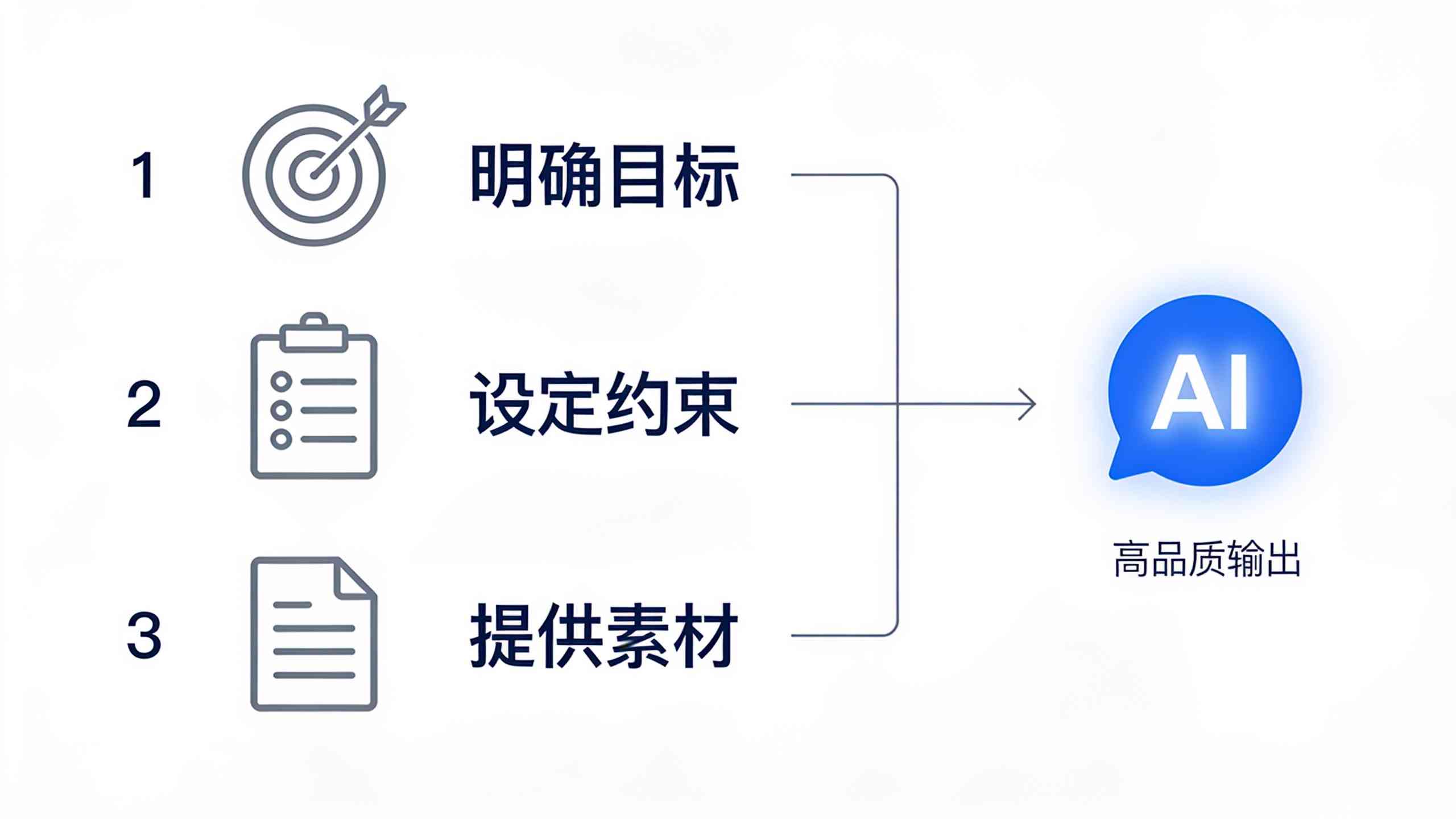 向AI提问的三步法:明确目标、设定约束、提供素材