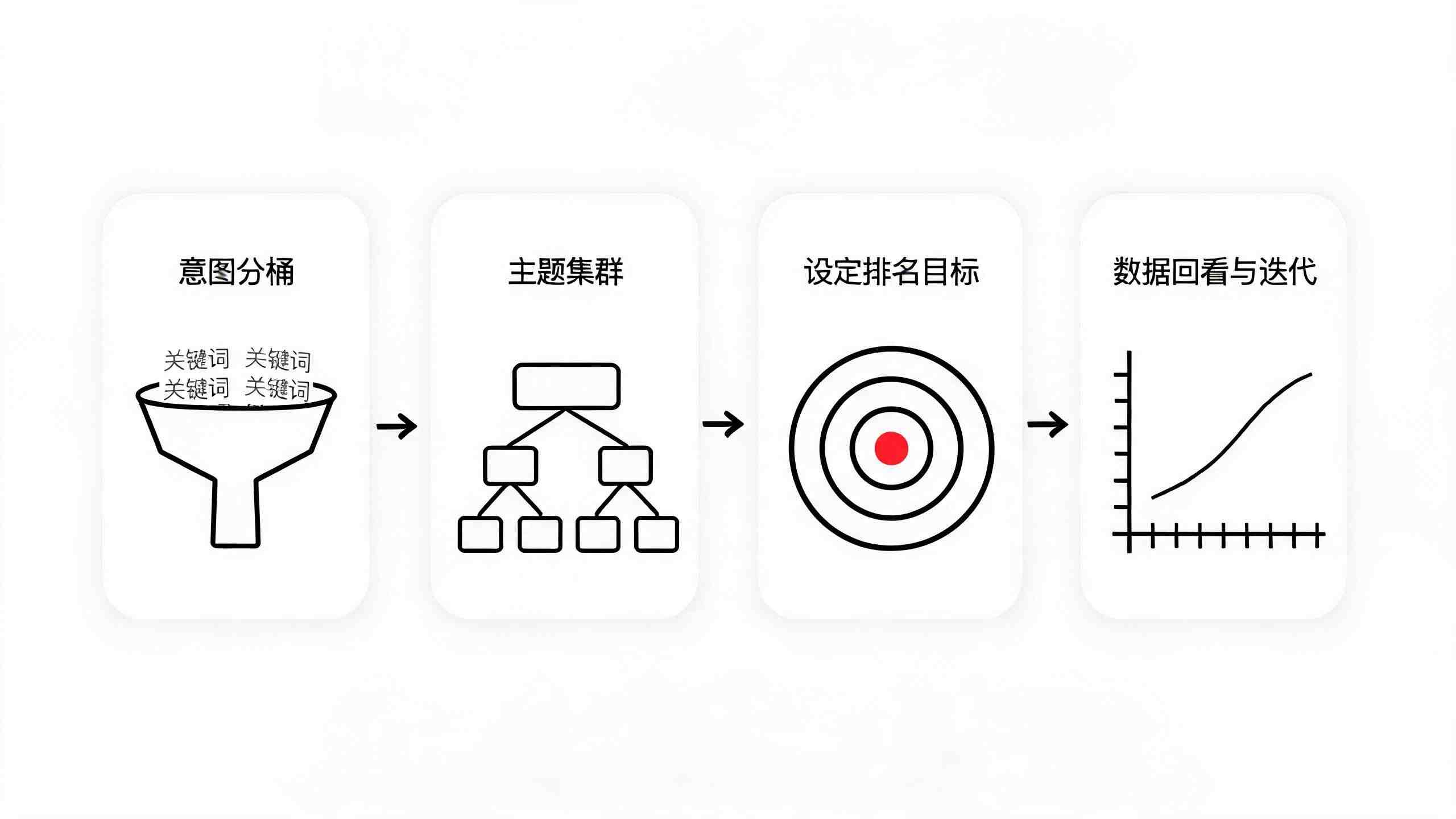 从AI关键词挖掘到可执行内容策略的四步法:意图分桶、主题集群、设定目标、数据迭代