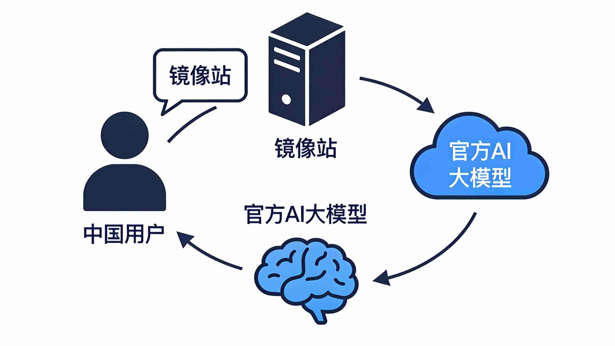 ChatGPT国内镜像网站工作原理示意图,展示数据如何通过第三方服务器转发