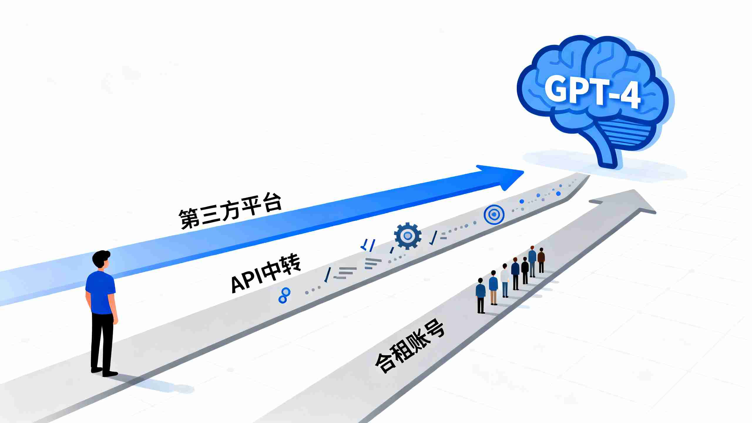 国内用户使用GPT-4.0的三种主流方法对比图,包括第三方平台、API中转和合租账号