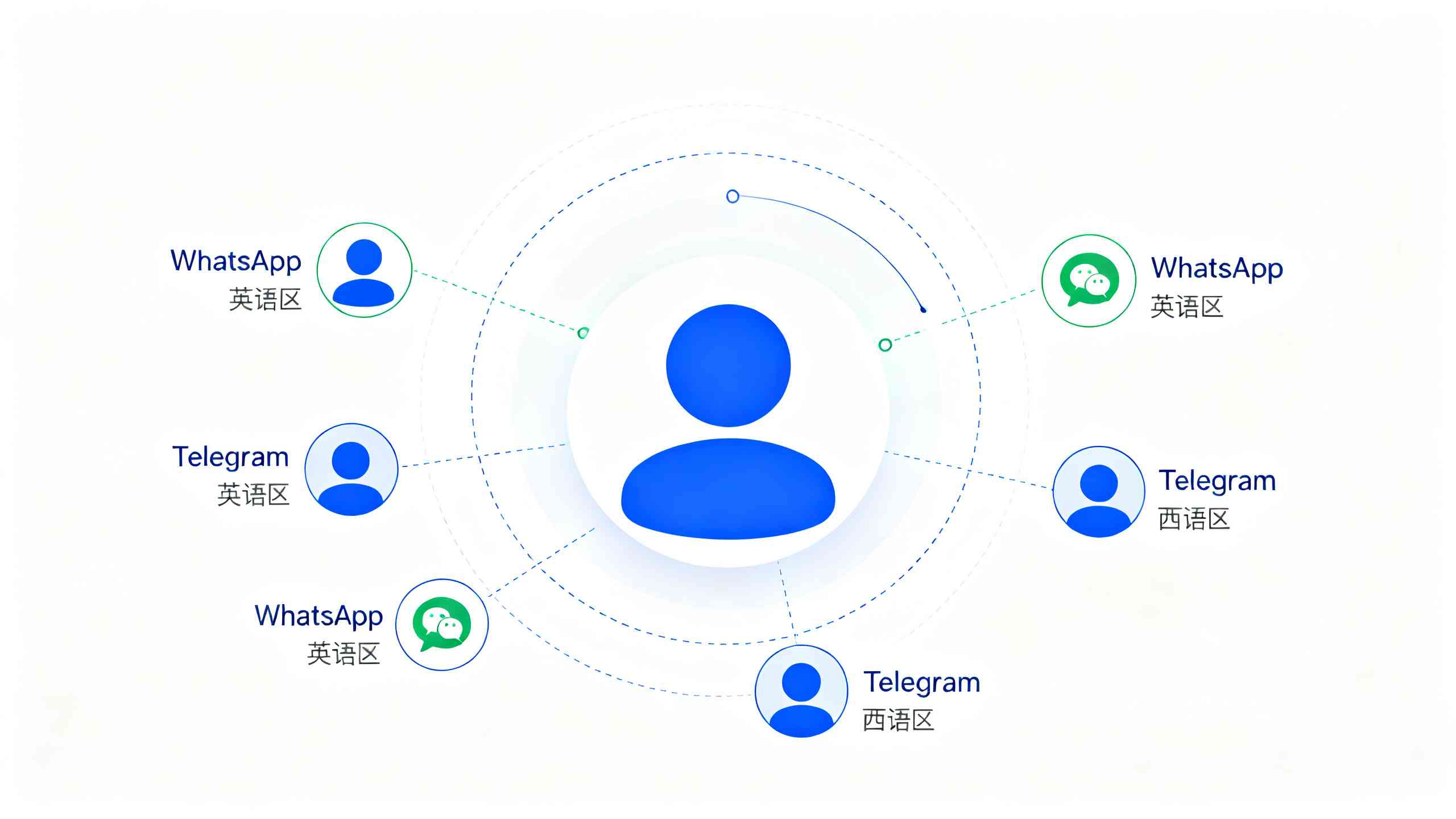 Hello GPT多账号管理功能界面示意图,展示如何在一个后台管理多个WhatsApp和Telegram账号