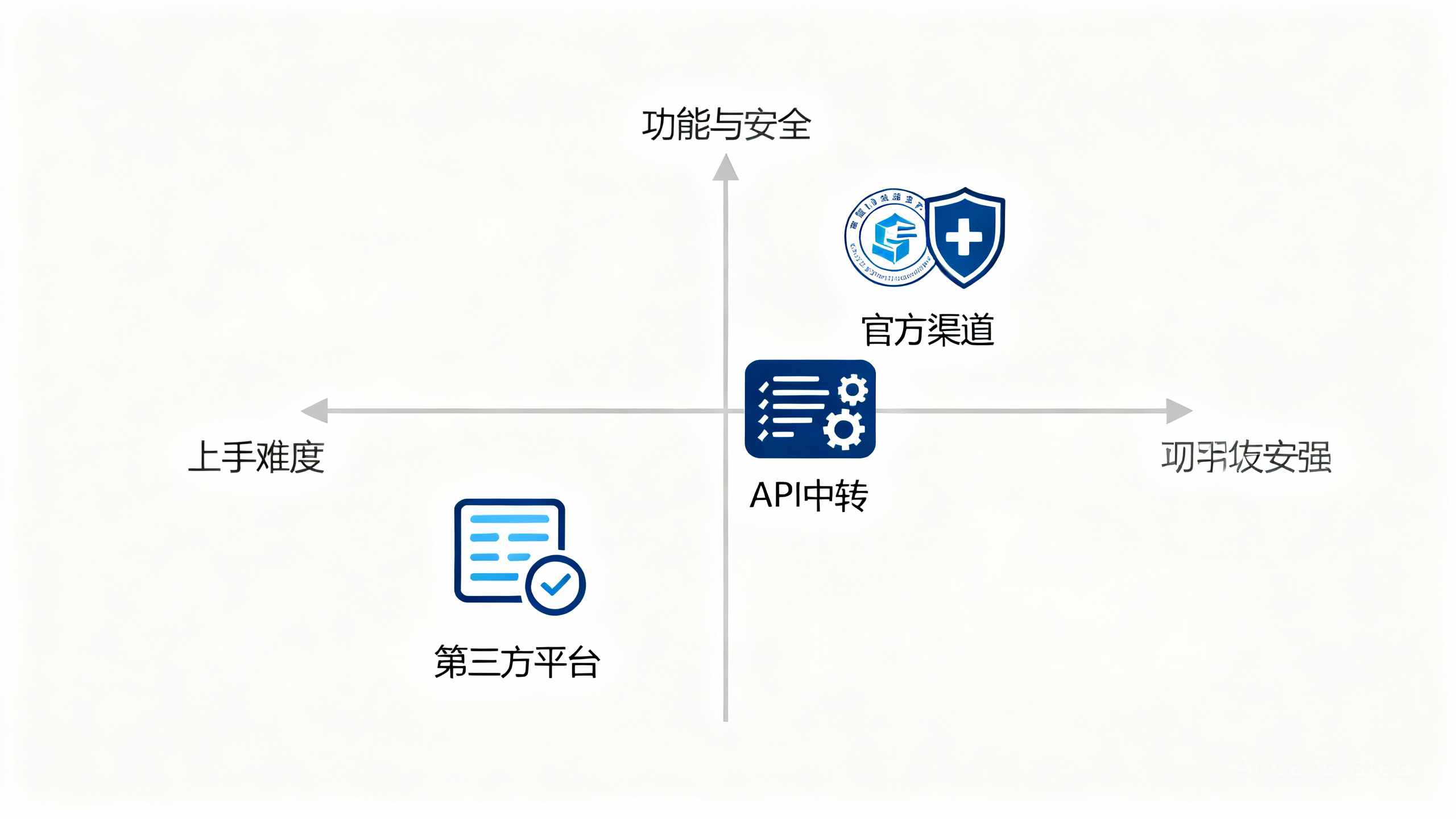 国内使用GPT-4.0三种方法对比:上手难度与功能安全四象限图。