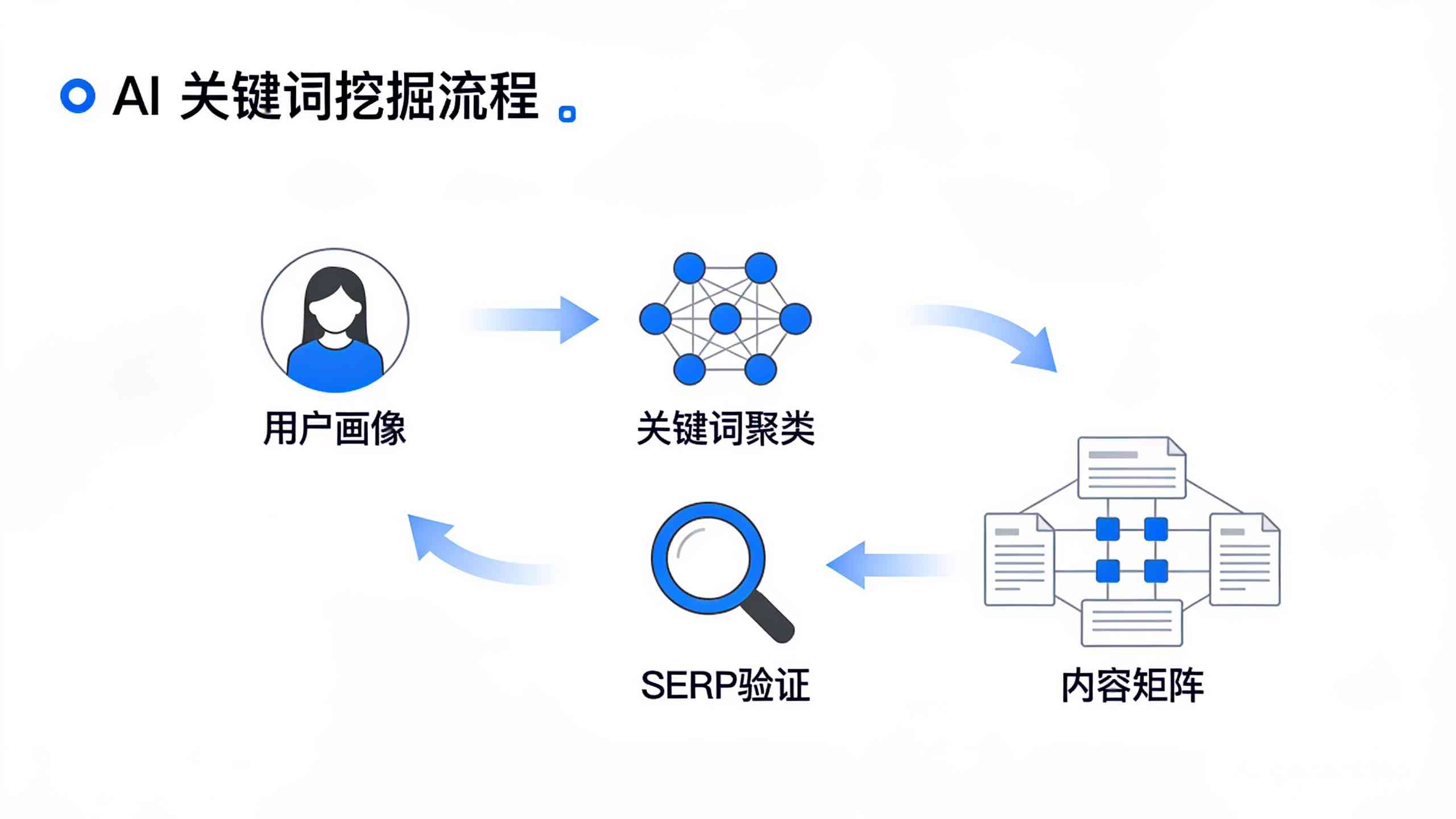 AI辅助SEO关键词挖掘四步流程图