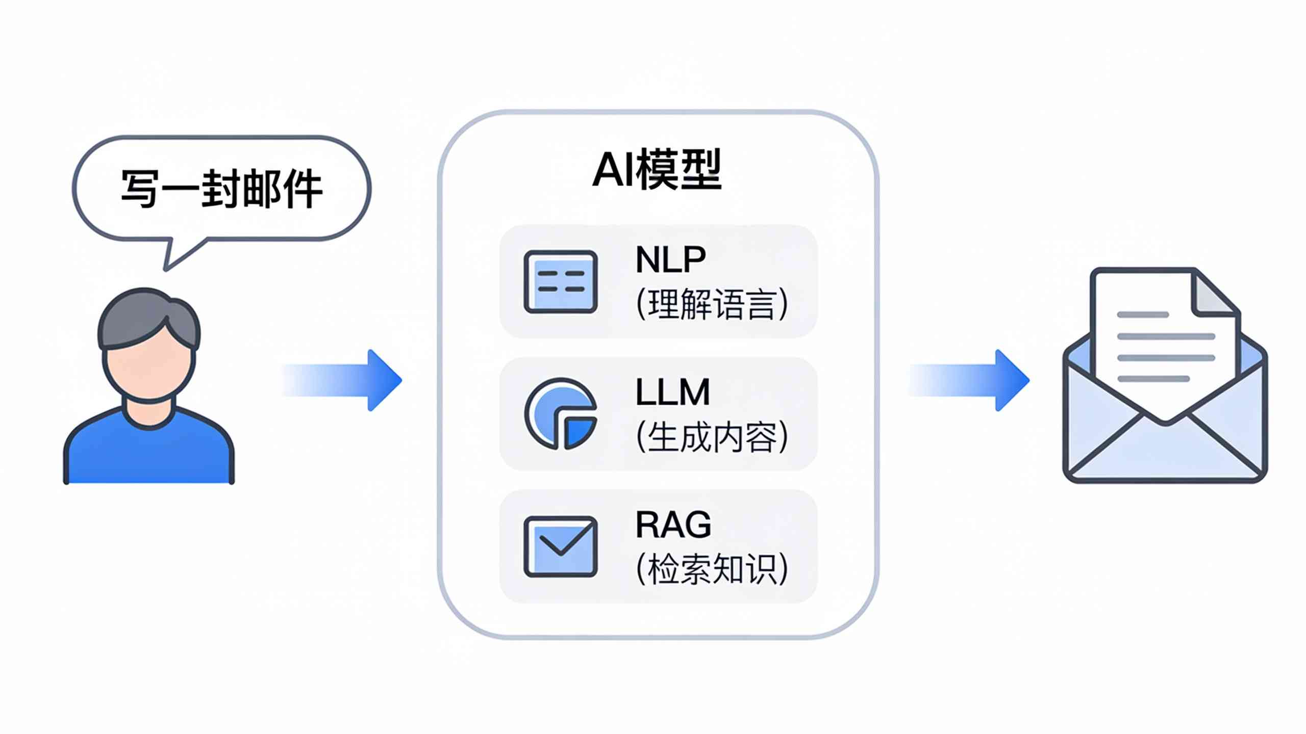 AI聊天机器人工作原理解析图,展示其如何处理用户请求