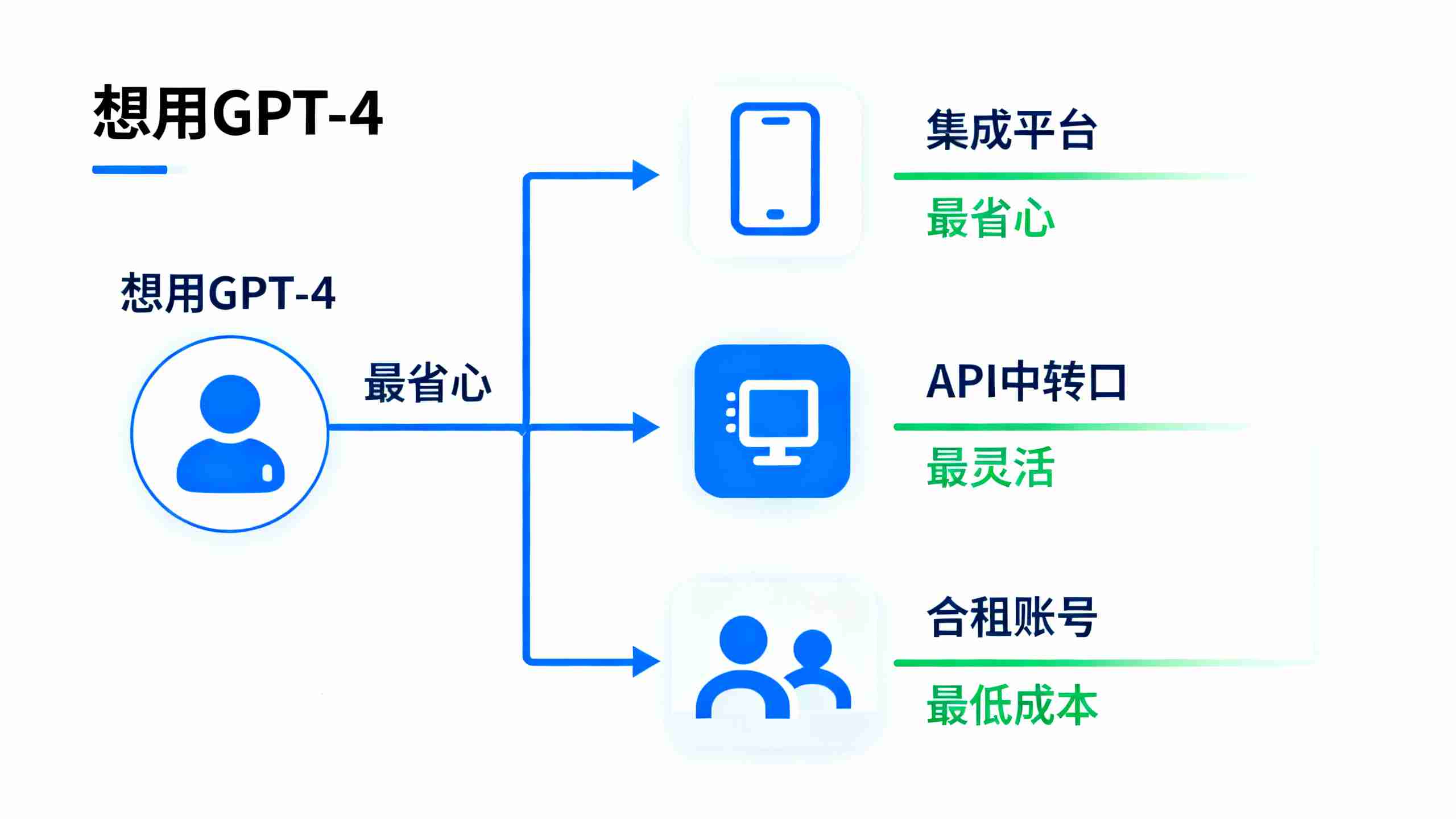 国内小白无门槛使用GPT-4的三种方法对比图:集成平台、API中转、合租账号