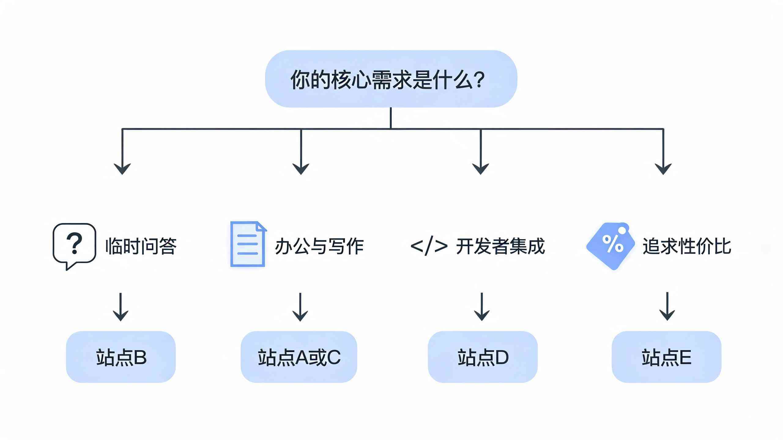 根据不同需求选择国内GPT网站的决策流程图