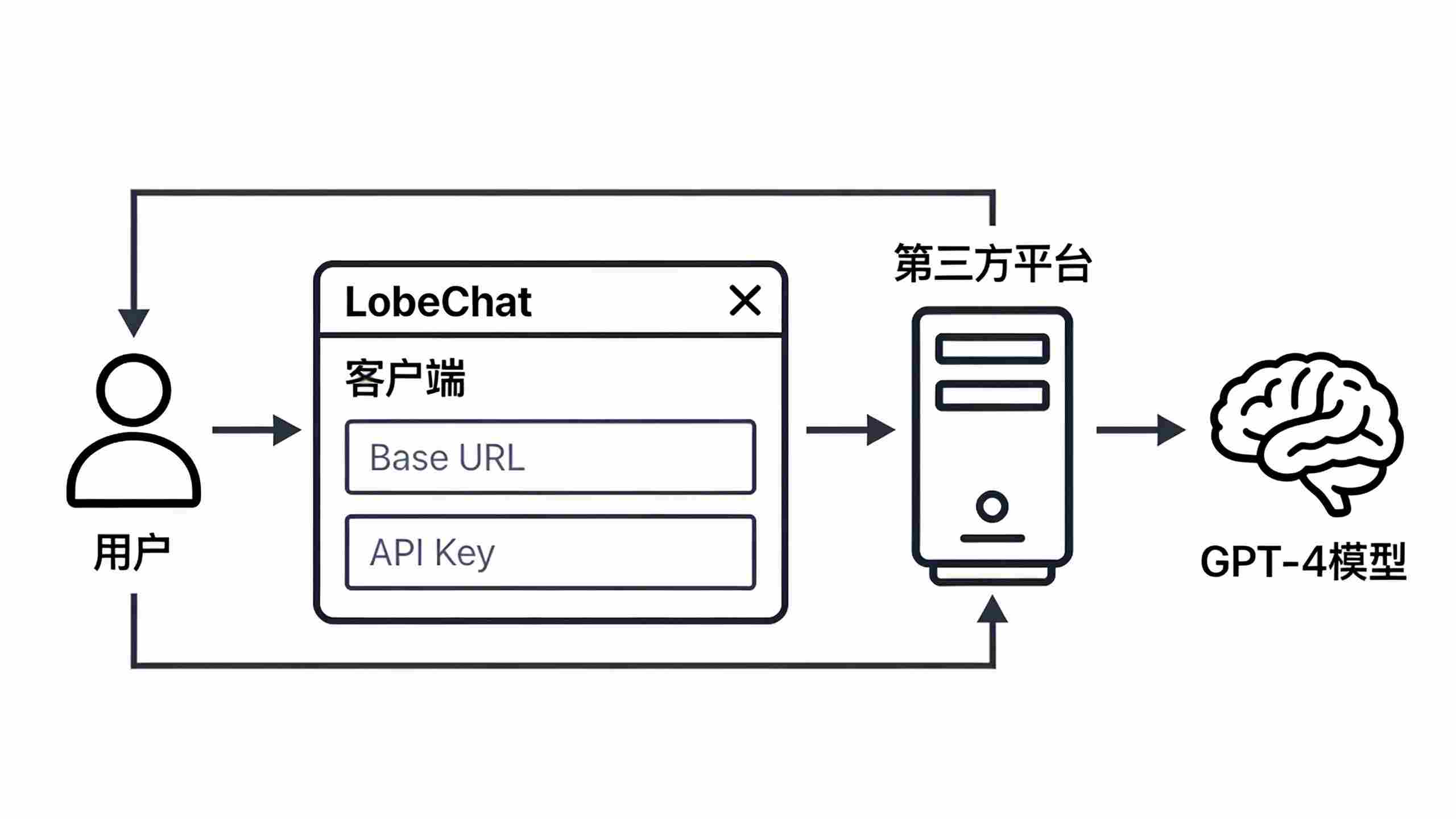 GPT-4第三方API接口配置流程示意图