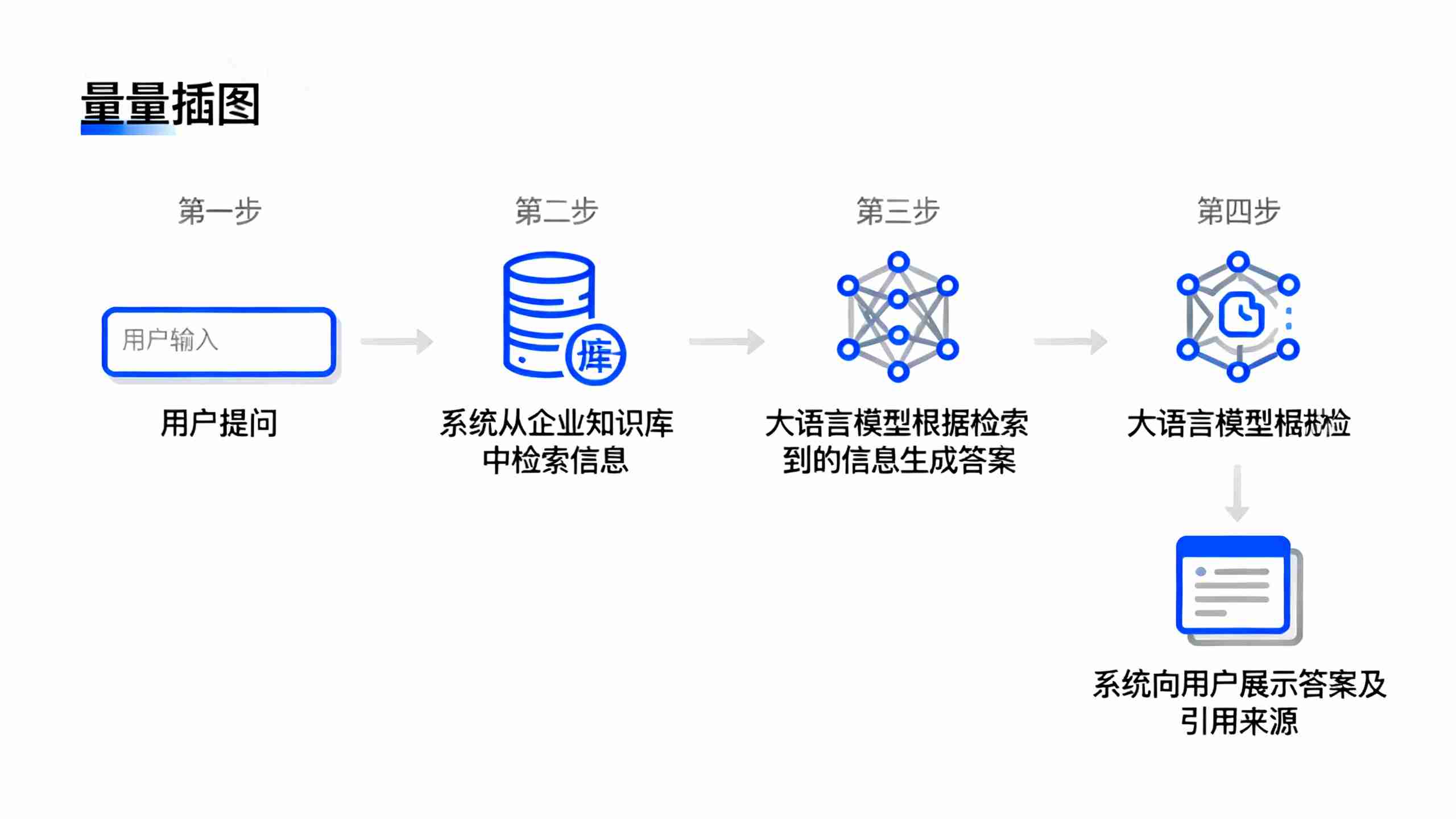 AI智能问答系统RAG检索增强生成工作原理流程图