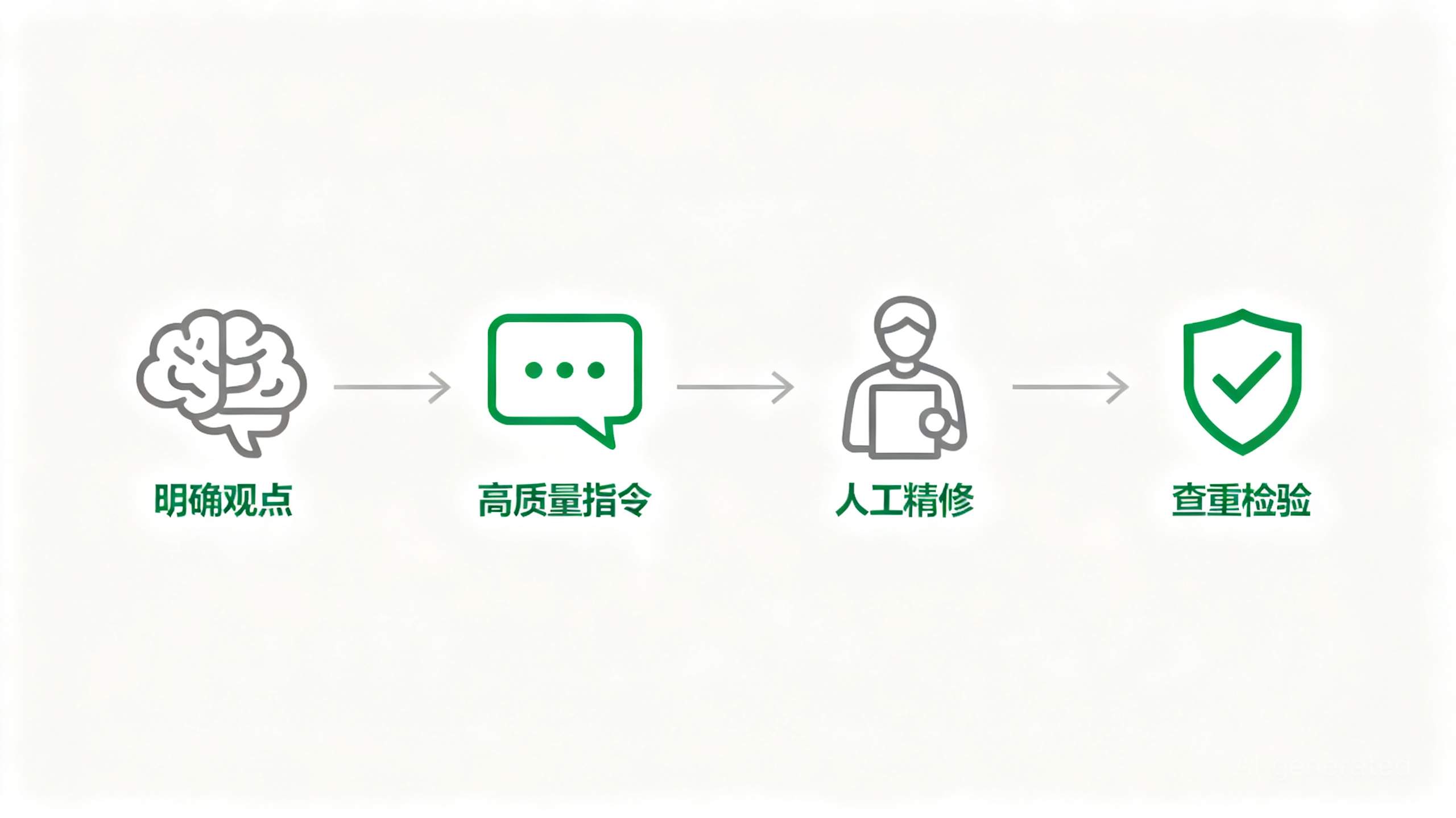 AI辅助原创四步法工作流示意图