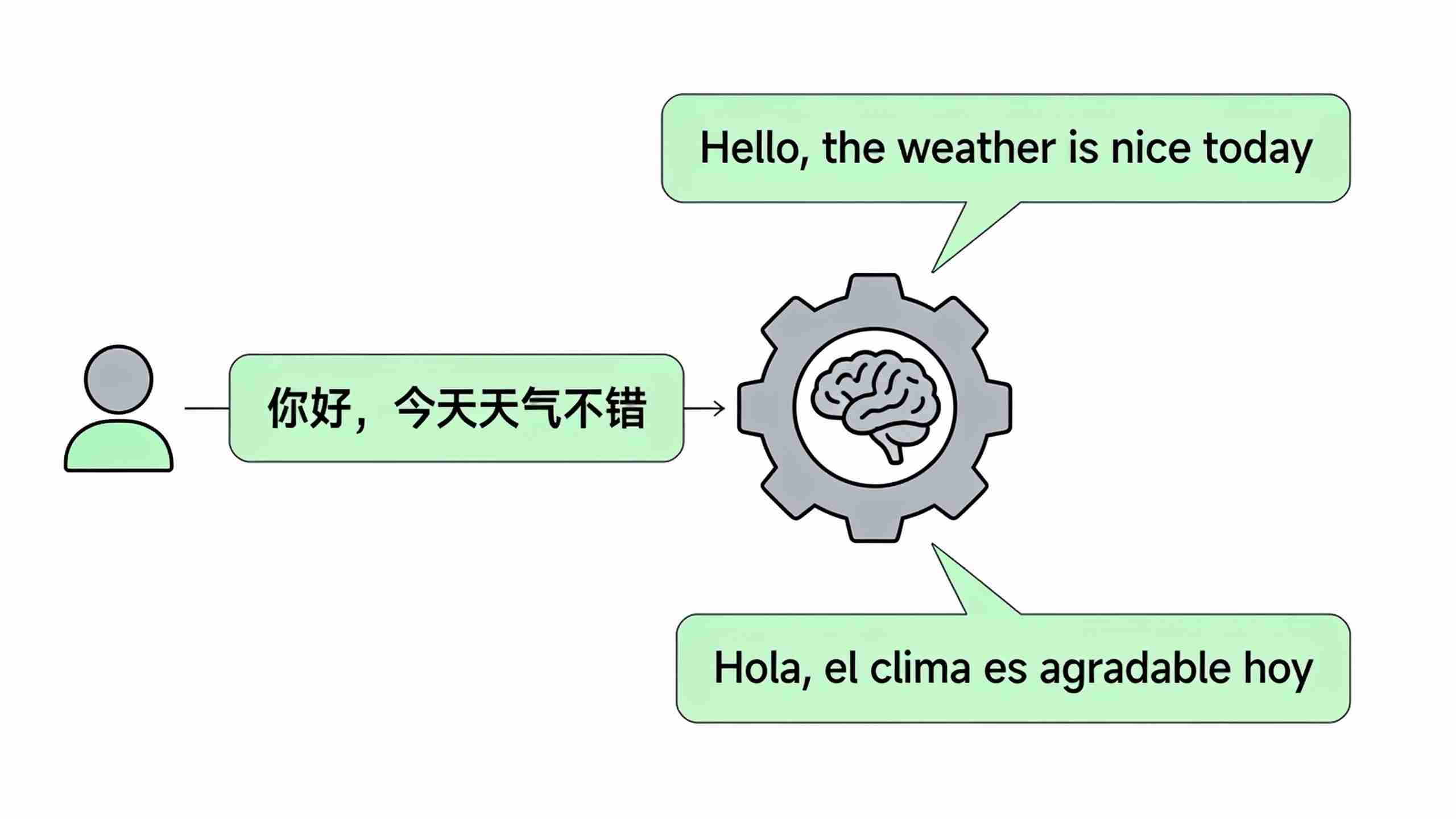 AI多线路实时翻译流程示意图