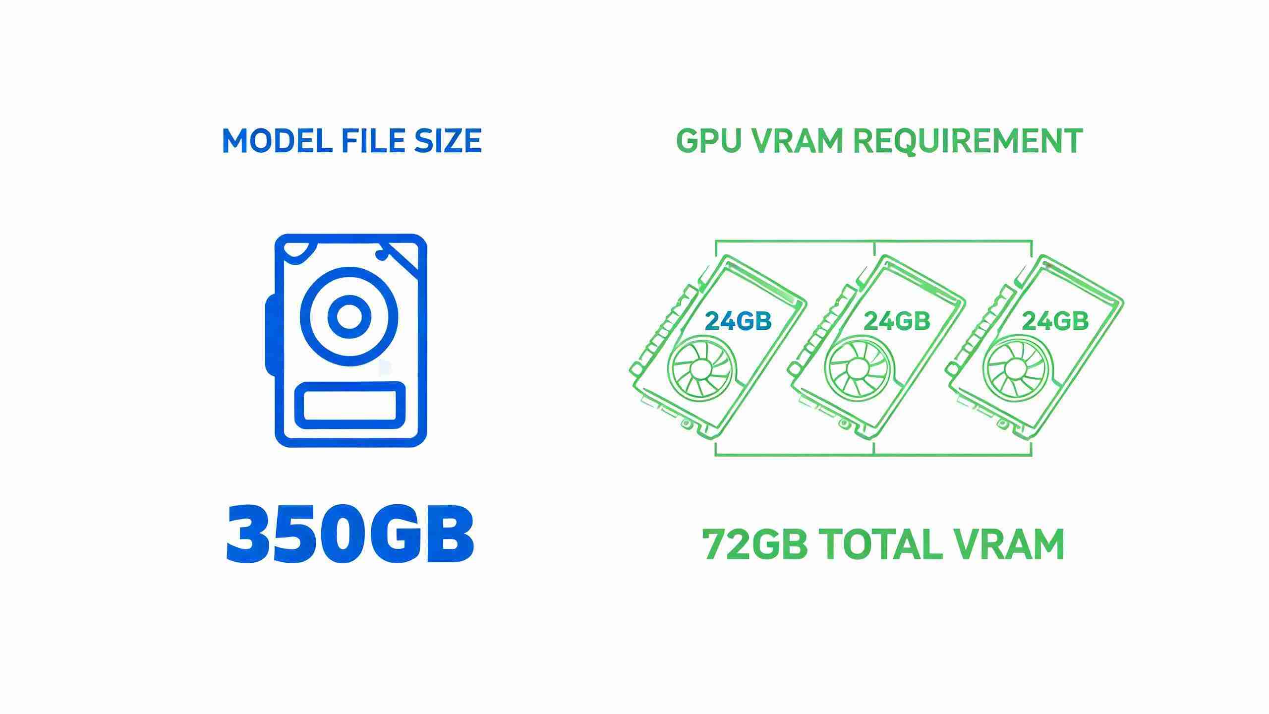 GPT-3.5模型文件体积与显存占用对比图
