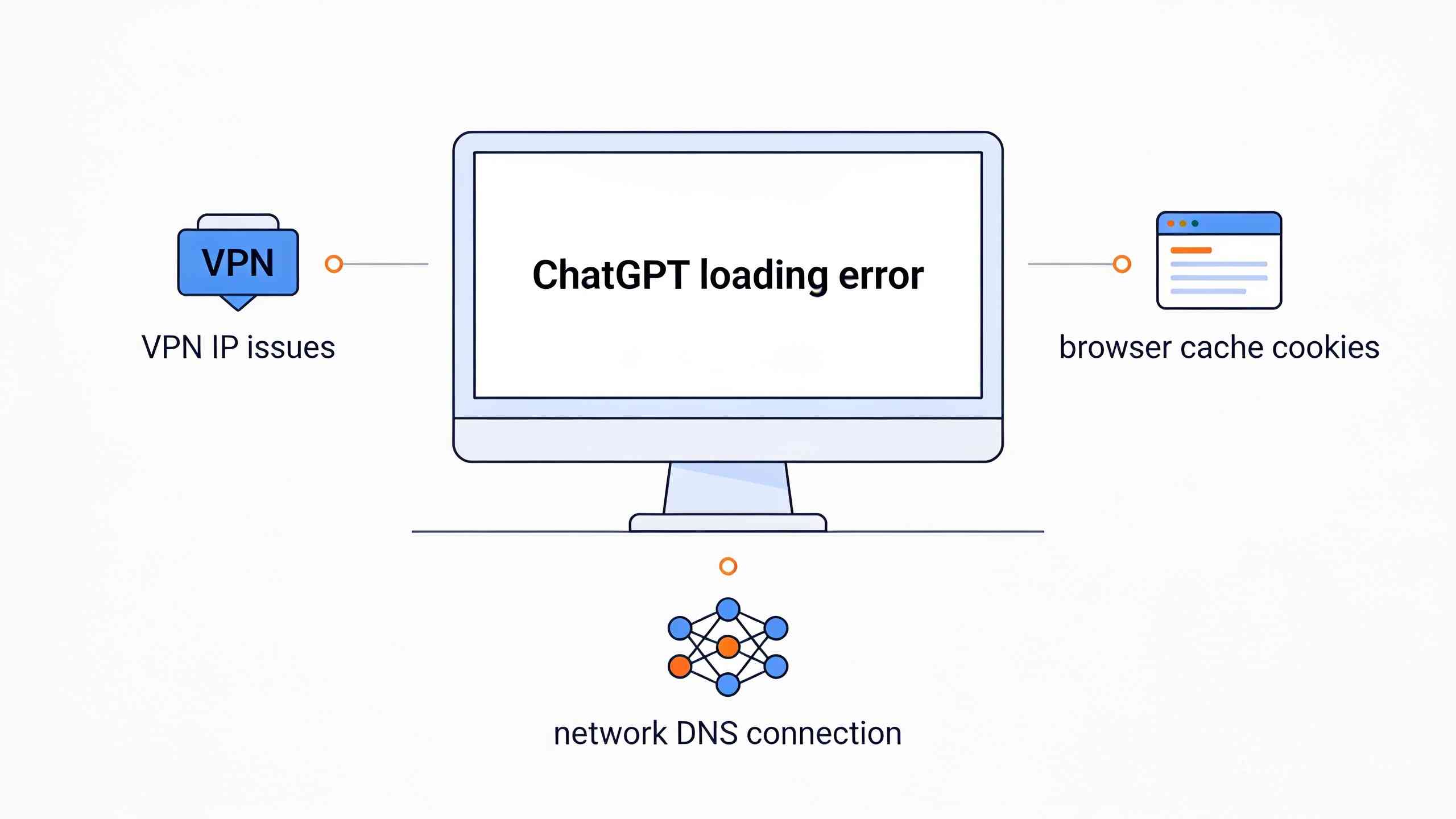 ChatGPT无法加载三大核心原因排查示意图