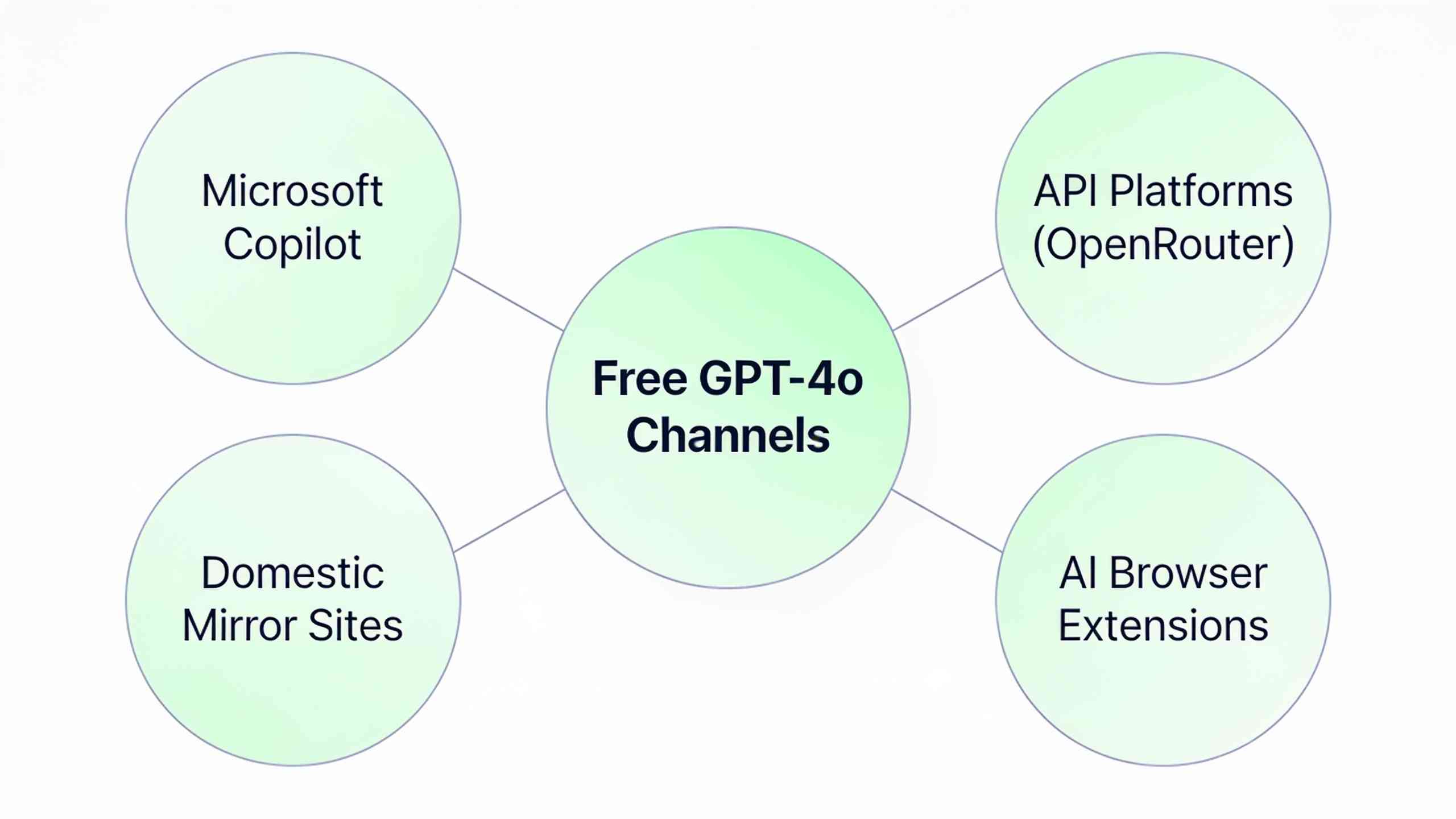 免费使用 GPT-4o 的四种主要渠道与方法
