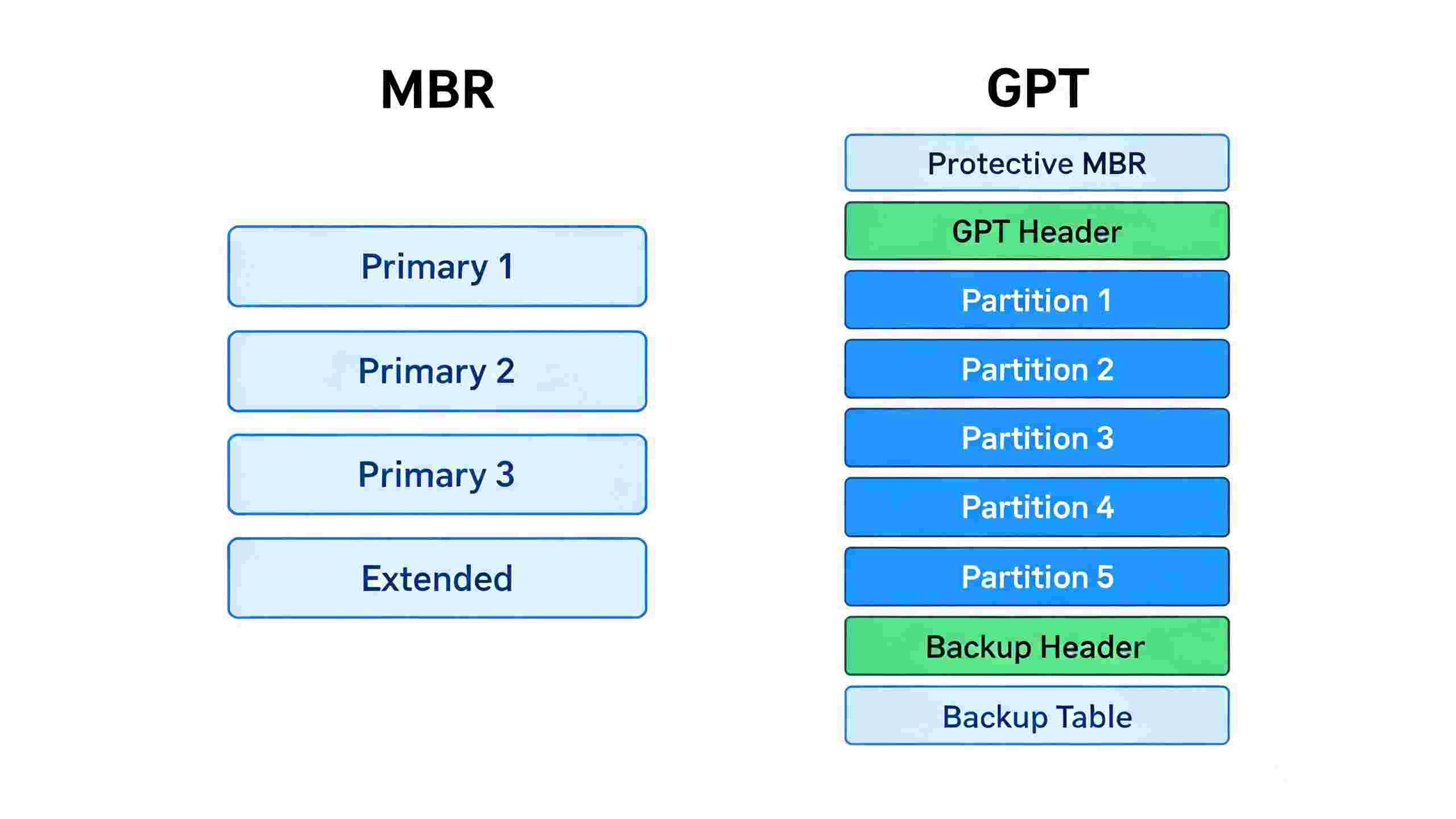MBR与GPT分区结构对比图
