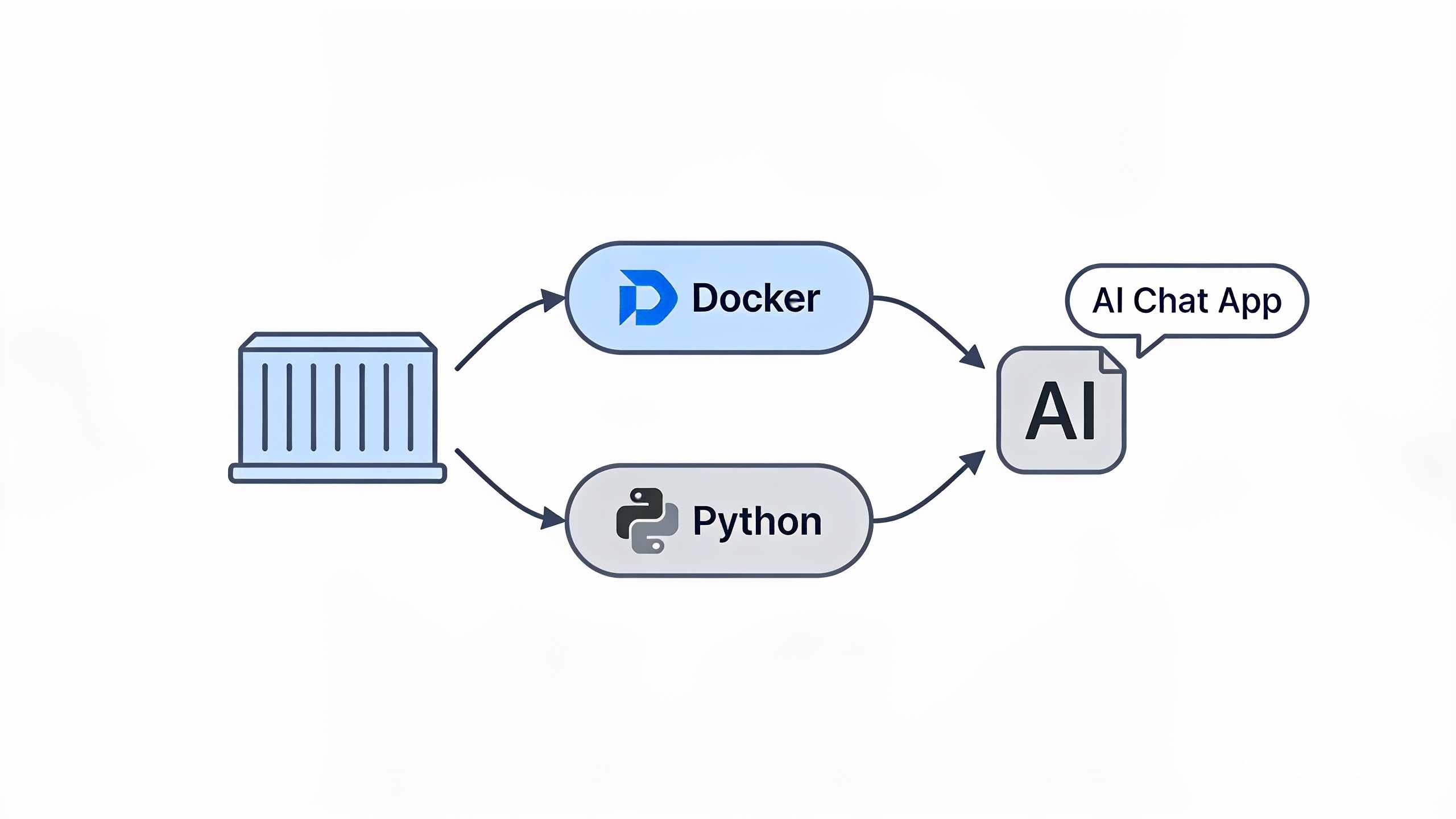 GPT4free Docker与Python部署流程示意图