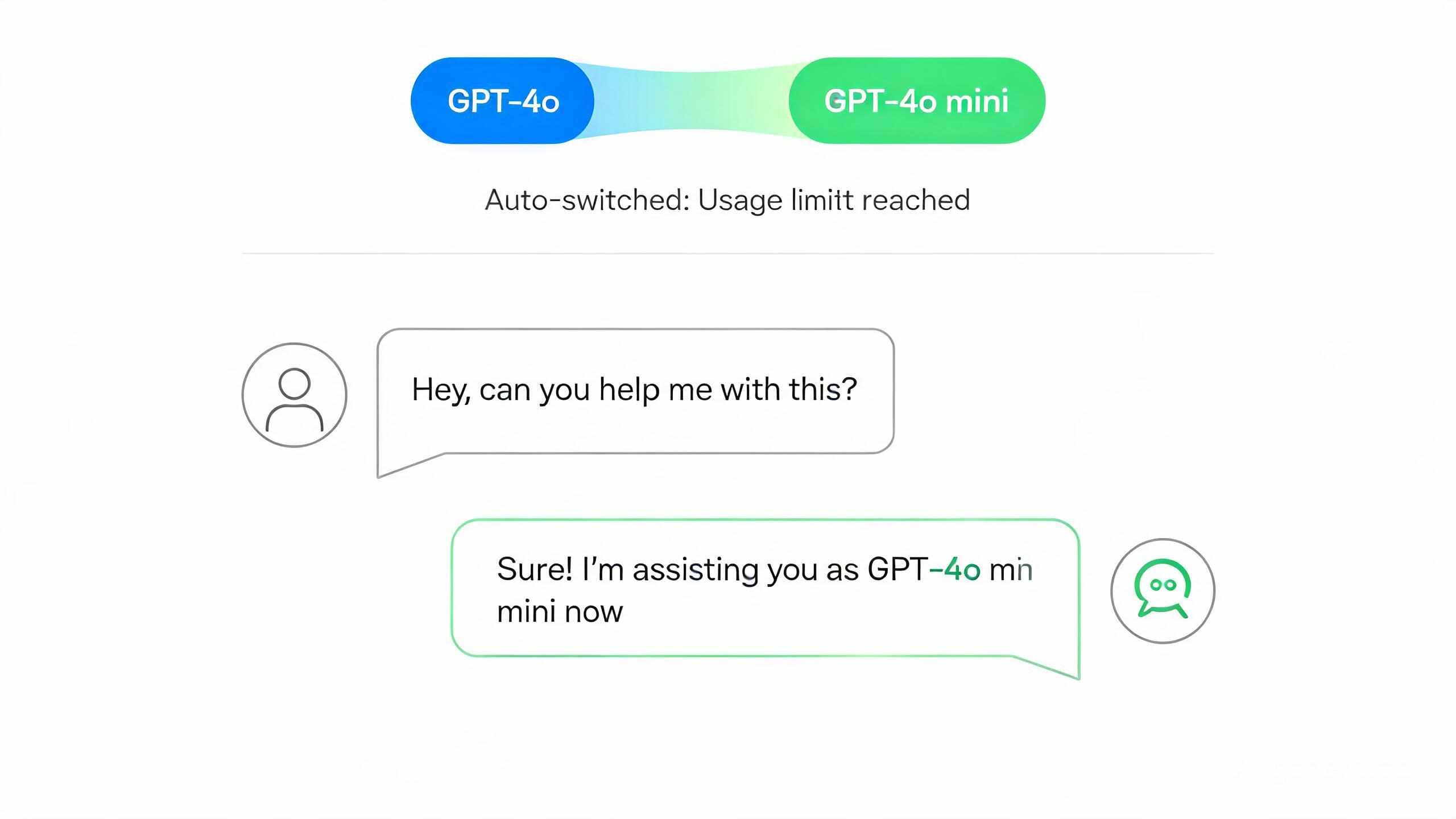 ChatGPT免费版限额与自动降级GPT-4o mini流程示意图