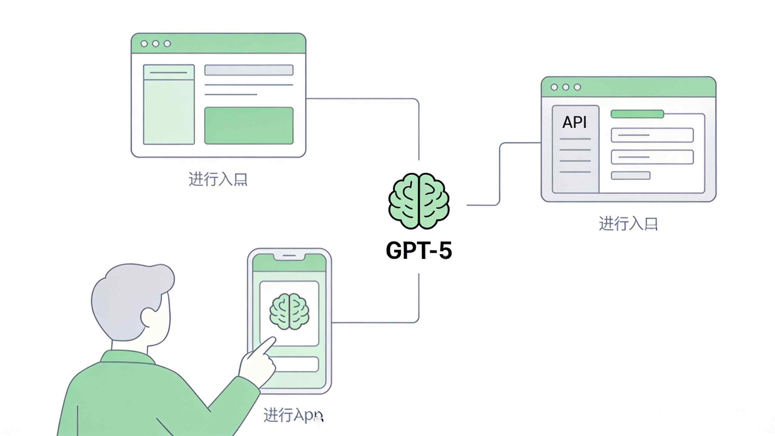 GPT-5首发体验入口与接入渠道示意图